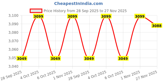 flipkart.com kdt Halogen Headlight for Maruti Suzuki Omni kdt Price History Graph from 28 Sep 2025 to 27 Nov 2025