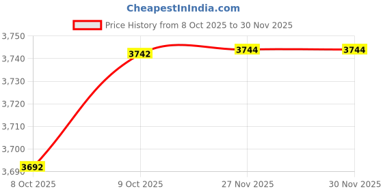 flipkart.com kdt Halogen Headlight for Tata Indigo CS kdt Price History Graph from 8 Oct 2025 to 29 Nov 2025