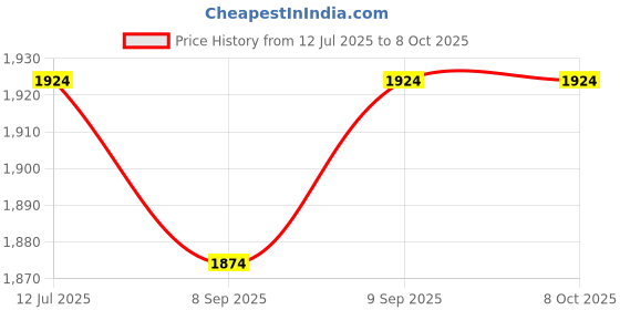flipkart.com kdt Halogen Tail-light for Chevrolet Beat kdt Price History Graph from 12 Jul 2025 to 7 Oct 2025