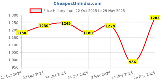flipkart.com kdt LED Fog Lamp Unit for Maruti Suzuki, Ford, Renault, Tata, Toyota Swift, Ritz, Ecosport, Baleno, WagonR, S-Cross, Ertiga, SX4, Ciaz, Celerio, Kwid, Nexon, Safari kdt Price History Graph from 22 Oct 2025 to 29 Nov 2025