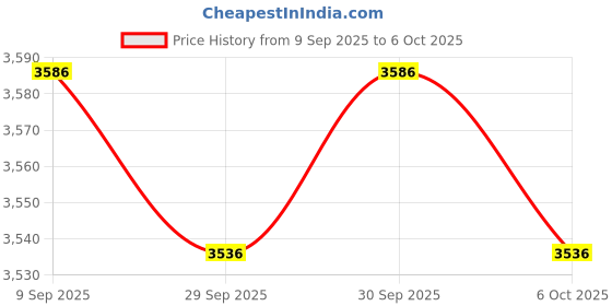 flipkart.com kdt LED Fog Lamp Unit for Tata Nexon kdt Price History Graph from 9 Sep 2025 to 6 Oct 2025