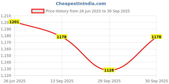 flipkart.com kdt Manual Driver Side For Datsun Go kdt Price History Graph from 26 Jun 2025 to 30 Sep 2025
