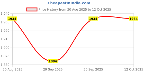 flipkart.com kdt Manual Driver Side For Ford Figo kdt Price History Graph from 30 Aug 2025 to 11 Oct 2025