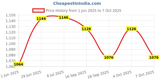 flipkart.com kdt Manual Driver Side For Hyundai Santro Xing kdt Price History Graph from 1 Jun 2025 to 7 Oct 2025