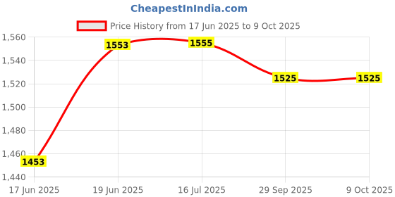 flipkart.com kdt Manual Driver Side For Mahindra Scorpio kdt Price History Graph from 17 Jun 2025 to 8 Oct 2025
