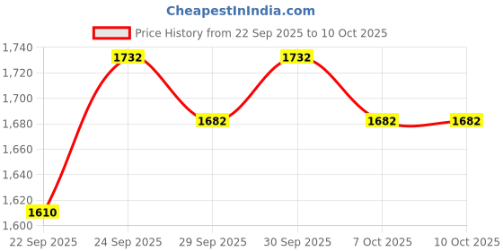 flipkart.com kdt Manual Driver Side For Mahindra Xylo kdt Price History Graph from 22 Sep 2025 to 10 Oct 2025
