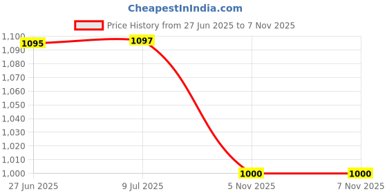 flipkart.com kdt Manual Driver Side For Maruti Suzuki WagonR kdt Price History Graph from 27 Jun 2025 to 6 Nov 2025