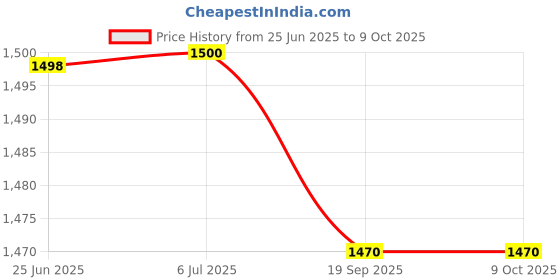 flipkart.com kdt Manual Driver Side For Tata Nano kdt Price History Graph from 25 Jun 2025 to 9 Oct 2025