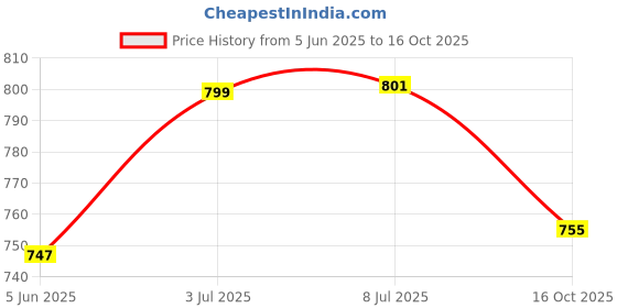 flipkart.com kdt Manual Driver Side, Passenger Side For Maruti Suzuki 800 kdt Price History Graph from 5 Jun 2025 to 16 Oct 2025