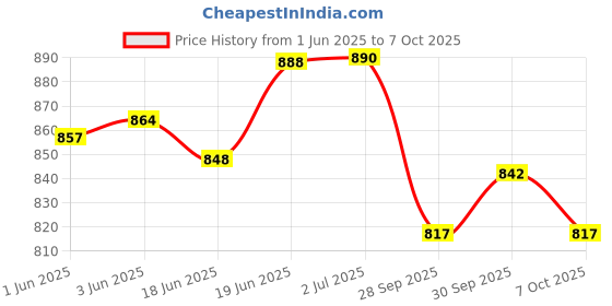 flipkart.com kdt Manual Driver Side, Passenger Side For Maruti Suzuki Omni kdt Price History Graph from 1 Jun 2025 to 7 Oct 2025