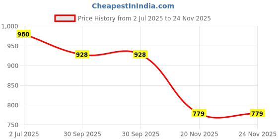 flipkart.com kdt Manual Driver Side, Passenger Side For Maruti Suzuki WagonR kdt Price History Graph from 2 Jul 2025 to 24 Nov 2025