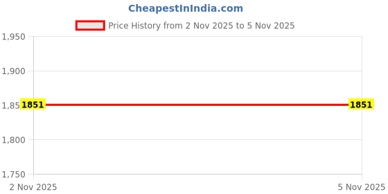flipkart.com kdt Manual Driver Side, Passenger Side For Tata Indigo kdt Price History Graph from 2 Nov 2025 to 5 Nov 2025