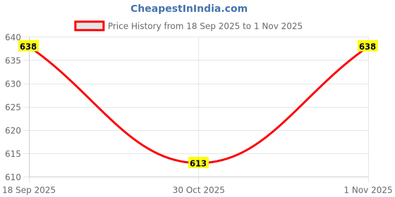 flipkart.com kdt Manual Driver Side, Passenger Side For Tata Sumo kdt Price History Graph from 18 Sep 2025 to 1 Nov 2025
