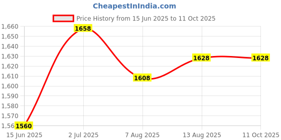 flipkart.com kdt Manual Passenger Side For Chevrolet Spark kdt Price History Graph from 15 Jun 2025 to 11 Oct 2025