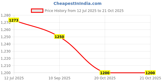 flipkart.com kdt Manual Passenger Side For Hyundai Eon kdt Price History Graph from 12 Jul 2025 to 20 Oct 2025