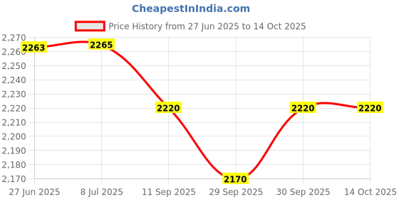 flipkart.com kdt Manual Passenger Side For Maruti Suzuki Celerio kdt Price History Graph from 27 Jun 2025 to 14 Oct 2025