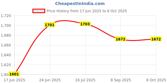 flipkart.com kdt Manual Passenger Side For Maruti Suzuki Celerio kdt Price History Graph from 17 Jun 2025 to 6 Oct 2025