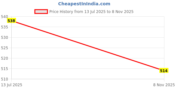 flipkart.com kdt Manual Passenger Side For Maruti Suzuki Eeco kdt Price History Graph from 13 Jul 2025 to 8 Nov 2025