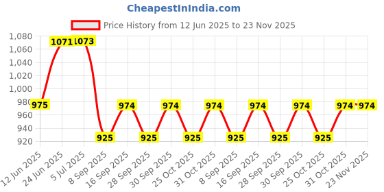 flipkart.com kdt Manual Passenger Side For Maruti Suzuki Zen Estilo kdt Price History Graph from 12 Jun 2025 to 23 Nov 2025