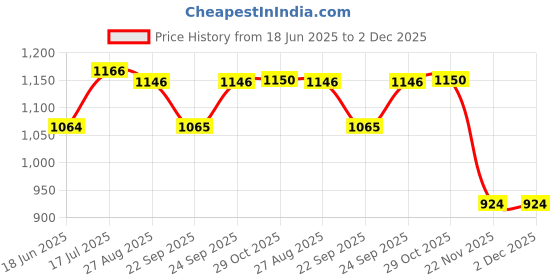 flipkart.com kdt Manual Passenger Side For Tata Indica, Indigo kdt Price History Graph from 18 Jun 2025 to 2 Dec 2025