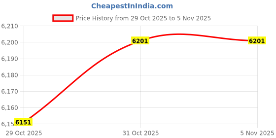 flipkart.com kdt Manual Passenger Side For Toyota Corolla Altis kdt Price History Graph from 29 Oct 2025 to 4 Nov 2025