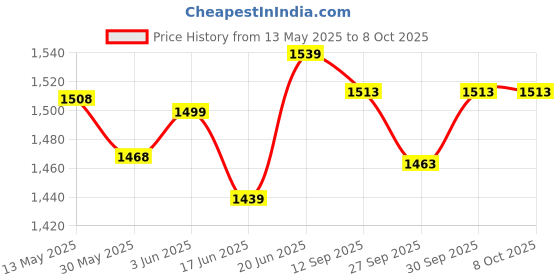 flipkart.com kdt Manual Rear View Mirror For Mahindra Bolero kdt Price History Graph from 13 May 2025 to 7 Oct 2025