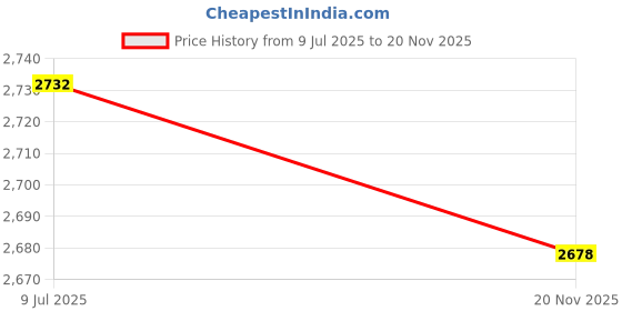 flipkart.com kdt Manual Rear View Mirror For Mahindra Thar kdt Price History Graph from 9 Jul 2025 to 20 Nov 2025