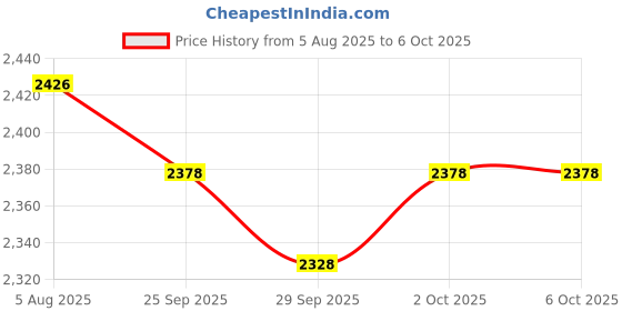 flipkart.com kdt Manual Remote Driver Side For Nissan, Renault Sunny, Scala kdt Price History Graph from 5 Aug 2025 to 6 Oct 2025