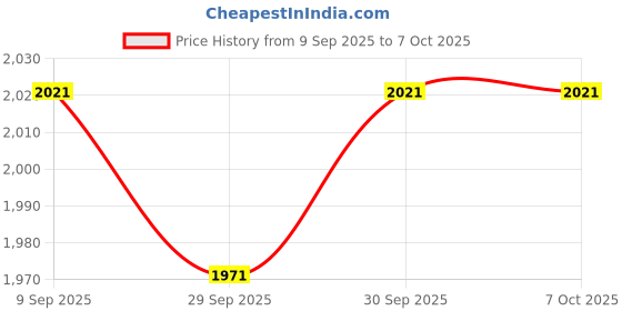 flipkart.com kdt Manual Remote Driver Side For Tata IS kdt Price History Graph from 9 Sep 2025 to 7 Oct 2025