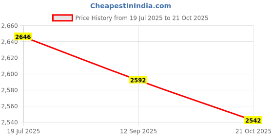 flipkart.com kdt Manual Remote Driver Side For Tata Tiago, Tigor kdt Price History Graph from 19 Jul 2025 to 21 Oct 2025