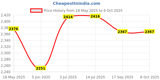 flipkart.com kdt Manual Remote Driver Side For Tata Winger kdt Price History Graph from 18 May 2025 to 6 Oct 2025