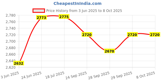 flipkart.com kdt Manual Remote Driver Side, Passenger Side For Chevrolet Beat kdt Price History Graph from 3 Jun 2025 to 7 Oct 2025