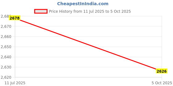 flipkart.com kdt Manual Remote Driver Side, Passenger Side For Tata Nano kdt Price History Graph from 11 Jul 2025 to 5 Oct 2025