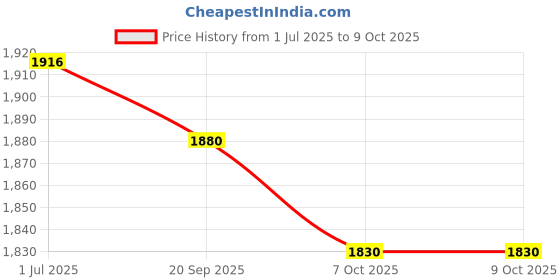 flipkart.com kdt Manual Remote Driver Side, Passenger Side For Tata Victa, Sumo kdt Price History Graph from 1 Jul 2025 to 7 Oct 2025