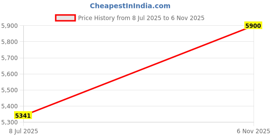 flipkart.com kdt Manual Remote Rear View Mirror For Hyundai Xcent kdt Price History Graph from 8 Jul 2025 to 6 Nov 2025