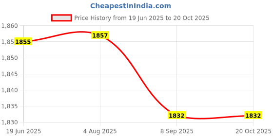 flipkart.com kdt Tail light/Back light assembly For Ford Ecosport (Right/Driver Side) 2013-2021 Car Reflector Light kdt Price History Graph from 19 Jun 2025 to 20 Oct 2025
