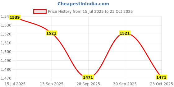 flipkart.com kdt Tail light/Back light assembly For KWID (Left/Passenger Side) 2015-2019 Car Reflector Light kdt Price History Graph from 15 Jul 2025 to 23 Oct 2025