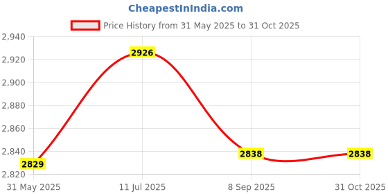 flipkart.com kdt Tail light/Backlight for Mahindra Xylo Type 2 (Right & Left side) 2014-2020 PAIR Car Reflector Light kdt Price History Graph from 31 May 2025 to 31 Oct 2025