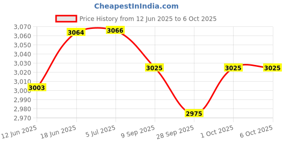 flipkart.com kdt Tail light/Backlight for Toyota Etios Sedan (Right & Left both sides) 2010-2020 Car Reflector Light kdt Price History Graph from 12 Jun 2025 to 6 Oct 2025