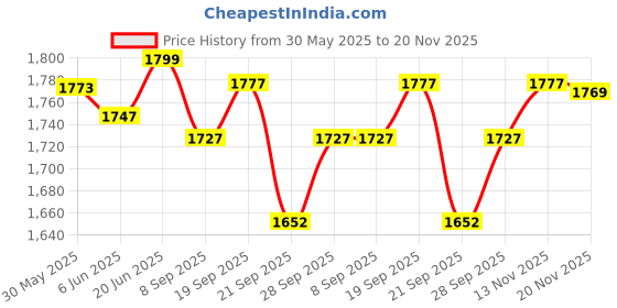 flipkart.com kdt Tail light/Backlight For Toyota Etios Sedan (Right/Driver Side) Car Reflector Light kdt Price History Graph from 30 May 2025 to 20 Nov 2025