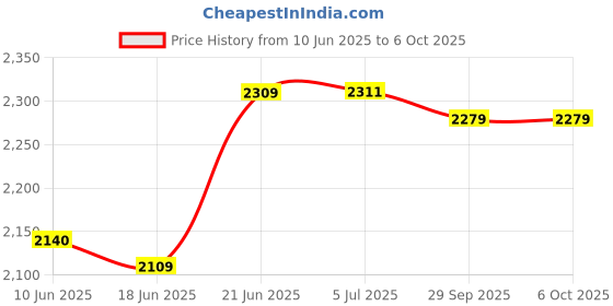 flipkart.com kdt Taillight/Back light for Mahindra Scorpio S10 RED (Right/Driver Side) 2014-NOW Car Reflector Light kdt Price History Graph from 10 Jun 2025 to 6 Oct 2025