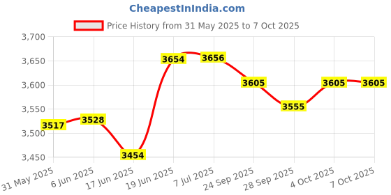 flipkart.com kdt Taillight/Backlight for Maruti Suzuki Swift 2018- 2023 Type 4(Right/Driver Side) Car Reflector Light kdt Price History Graph from 31 May 2025 to 7 Oct 2025
