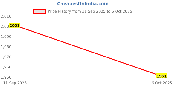 flipkart.com kdt Taillight/Backlight for Tata Sumo Victa 2004-2019 (Right & Left Side) PAIR Car Reflector Light kdt Price History Graph from 11 Sep 2025 to 6 Oct 2025