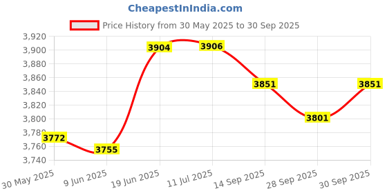 flipkart.com kdt Taillight/Backlight set for Mahindra Scorpio (Right & Left Sides) RED 2014-NOW Car Reflector Light kdt Price History Graph from 30 May 2025 to 30 Sep 2025