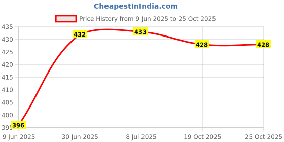 flipkart.com kdtraders _kdt86 Steel Saree Pack of 10 Hangers ForSaree kdtraders Price History Graph from 9 Jun 2025 to 24 Oct 2025