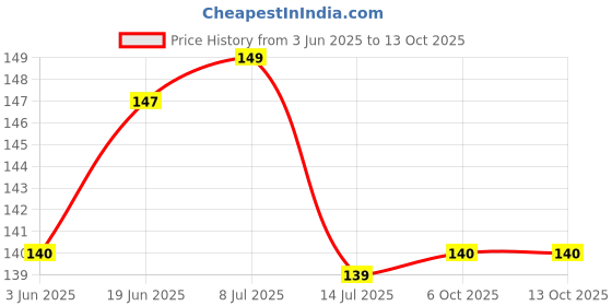 flipkart.com kdtraders Heavy Duty Hanger Steel Shirt Pack of 12 Hangers For Shirt kdtraders Price History Graph from 3 Jun 2025 to 13 Oct 2025