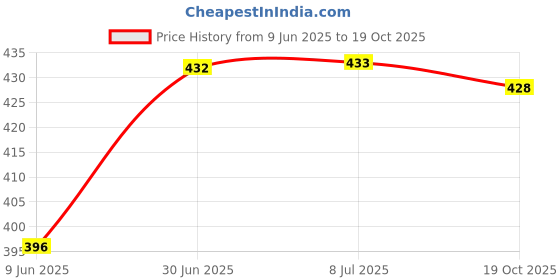 flipkart.com kdtraders _kdt86 Steel Saree Pack of 10 Hangers ForSaree kdtraders Price History Graph from 9 Jun 2025 to 19 Oct 2025