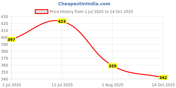 flipkart.com kdtraeders Silicone Disposable Paper Mat For Universal For Car kdtraeders Price History Graph from 1 Jul 2025 to 14 Oct 2025
