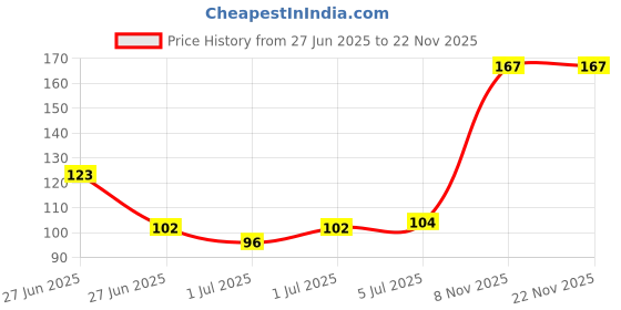 flipkart.com kdtraeders Waterproof Glue Glue kdtraeders Price History Graph from 27 Jun 2025 to 21 Nov 2025
