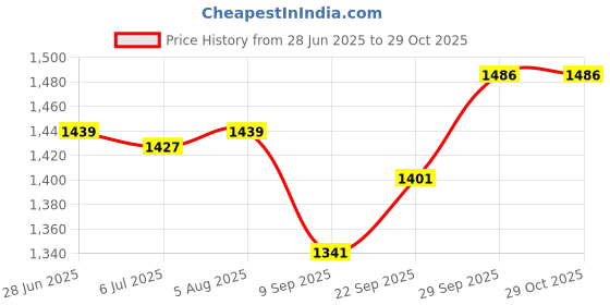 flipkart.com punnet KDX SKY BLUE Tricycles for Boy & Girl - Baby Cycle for Kids for 2 To 5 Years Tricycle punnet Price History Graph from 28 Jun 2025 to 29 Oct 2025